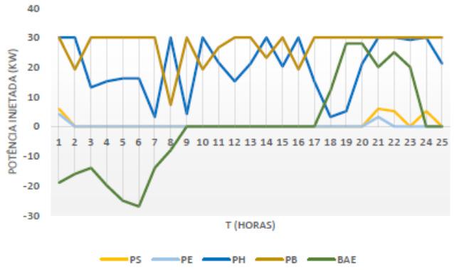 A nível económico, a produção de eletricidade a partir da BAEtemocustoapresentadonaTabela2. Tabela 2.