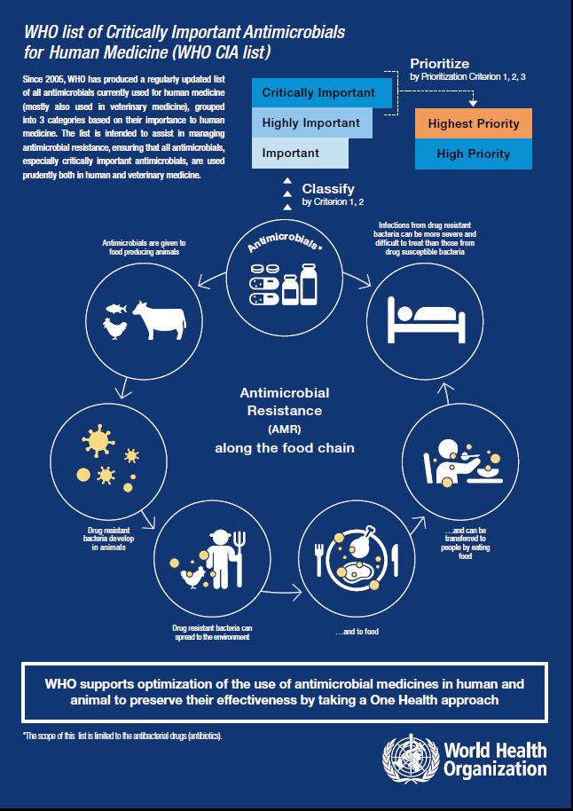 Antimicrobianos Recursos essenciais a serem preservados lista de antimicrobianos críticos na saúde humana que devem ser usados com prudência em humanos e