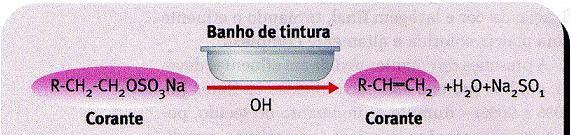 Fixação A A fixação do corante a fibra é feita através de reações químicas, geralmente pela adsorção