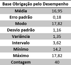 Tabela 4 - Estatística descritiva da Base Obrigação pelo Desempenho dos Servidores. A Dimensão Obrigação pelo Desempenho que teve o mais alto índice de comprometimento com média de 16,95.