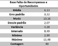 Tabela 6 - Estatística descritiva da Base Falta de Recompensas e Oportunidades dos servidores.