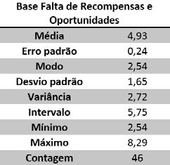 A Tabela 14 se refere aos dados estatísticos da Base Falta de Recompensas e Oportunidades dos Docentes do IFRN Campus Nova Cruz no ano de 2017.