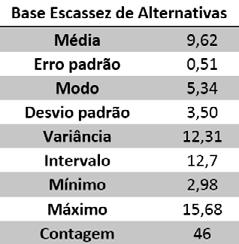 A Tabela 16 apresenta os dados da Base Escassez de Alternativas dos Docentes do IFRN Campus Nova Cruz no ano de 2017. Tabela 16 - Estatística descritiva da Base Escassez de Alternativas dos docentes.