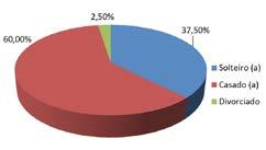 O estado civil dos servidores é representado pelo Gráfico 3, no qual se observa que 37,5% dos respondentes são solteiros, 60% casados e 2,5% são divorciados.