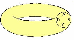 O toro, e qualquer superfície com um furo, é topologicamente diferente do cubo e da esfera.