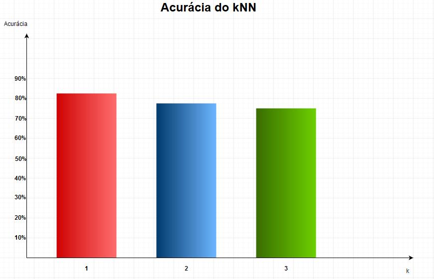 37 Figura 17: acurácia do knn para k=3 Figura 18: Acurácia do knn em relação