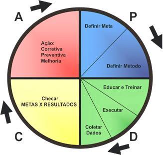 Ciclo PDCA Ciclo de melhoria contínua: promove a melhoria contínua de qualquer processo. 1. Plan = planejar objetivos e métodos 2.