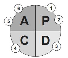 FCC TRT-11 Analista Judiciário - 2017 O gráfico representa o método de controle de processos PDCA, também conhecido como ciclo de Deming.