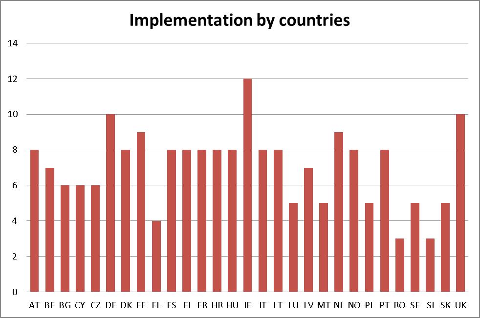 Relatório do Conselho de Europa (junho 2014) Como mostra o gráfico, a maioria dos países têm em vigor, pelo menos, metade das medidas analisadas neste relatório, alguns