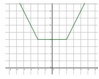 26. a. f(x) = 2 x, x < 4 8, 4 x < 4 2 x, x 4 b. A função é par. c.
