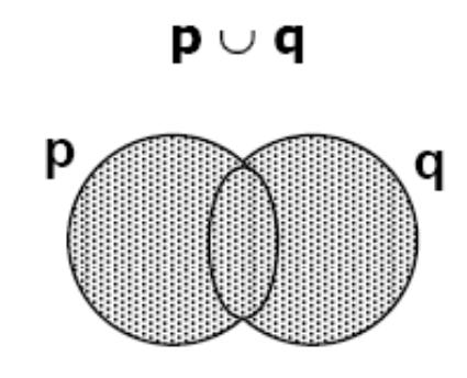 Disjunção Se as proposições p e q forem representadas como conjuntos e por meio de um