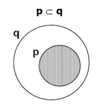 Condicional Se as proposições p e q forem representadas como conjuntos e por meio de um diagrama, a proposição