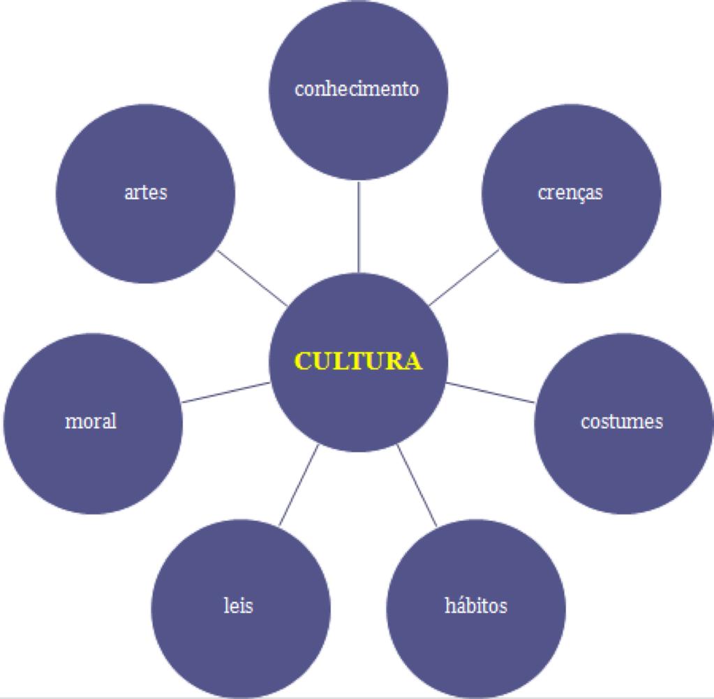 AULA 4 - OS SÍMBOLOS: SUA DIVERSIDADE Agora cabe à você compreender de forma mais clara que é a partir das regras e do trabalho que os