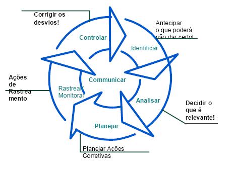 15 Figura 3: O Processo de Gestão de Riscos Fonte: Goldberg e Weber ( 2005).