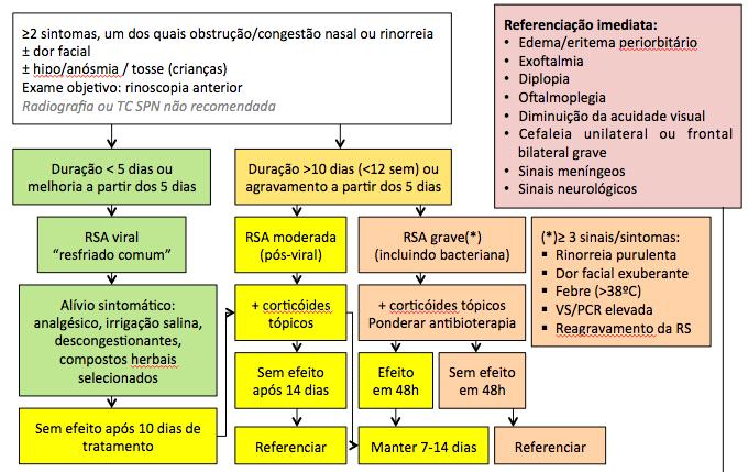 FIGURA 1 Protocolo de atuação na RSA em cuidados de saúde primários e por ORL ARTIGO DE REVISÃO REVIEW ARTICLE RSA: Rinossinusite aguda. ORL: Otorrinolaringologia.