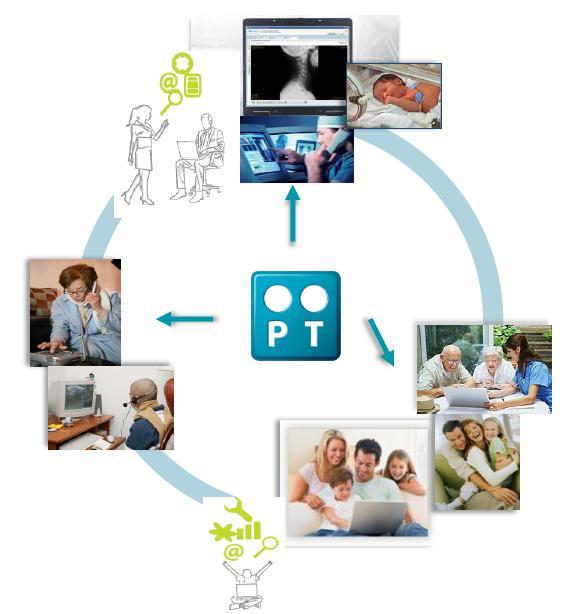 Enquadramento As tecnologias de informação e comunicação podem contribuir para uma melhor saúde, para o bem estar das pessoas e para a produtividade e eficácia dos sistemas de saúde.