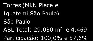 O portfolio da Iguatemi conta hoje com 13 shoppings e 3 torres comerciais Iguatemi São Paulo ABL