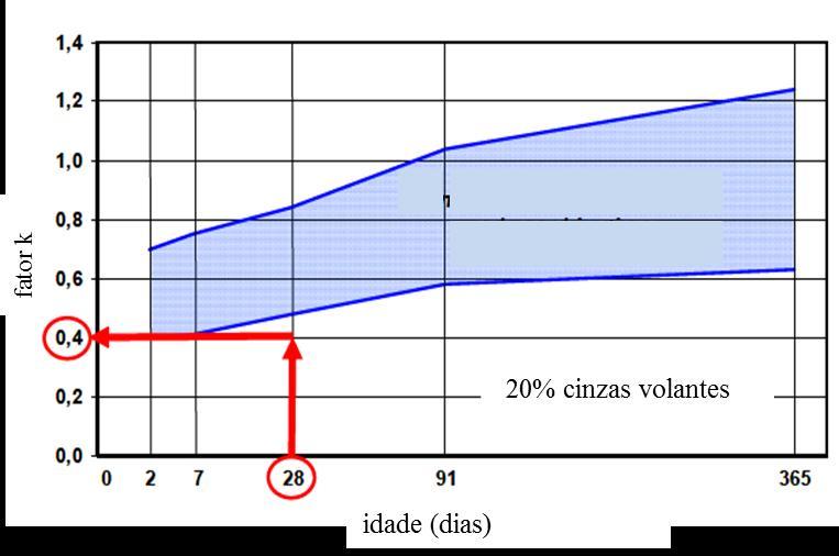 Estado do Conhecimento trinta tipos de cinzas volantes e cumprem os devidos requisitos da norma NP EN 405-1.