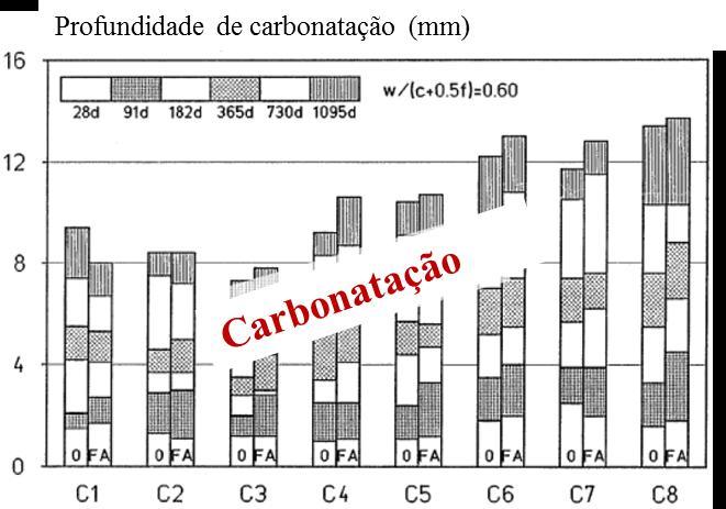 Estado do Conhecimento Figura 7: Resultados do ensaio de carbonatação.