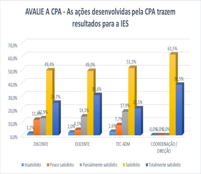 AVALIE A CPA 2017 Gráfico 2 - AVALIE A CPA - 2016 Gráfico 3 -