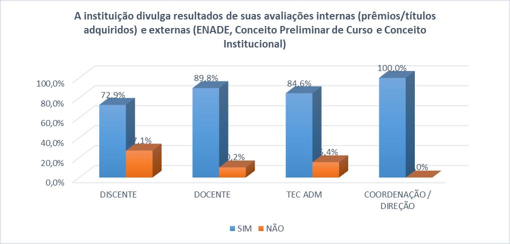 Ao observar os dados dos Gráficos 1, 2, 3, 4 e 5 verifica-se que os segmentos, evidenciam a importância da CPA dentro da instituição, bem como demonstram que as ações da CPA são passíveis de serem