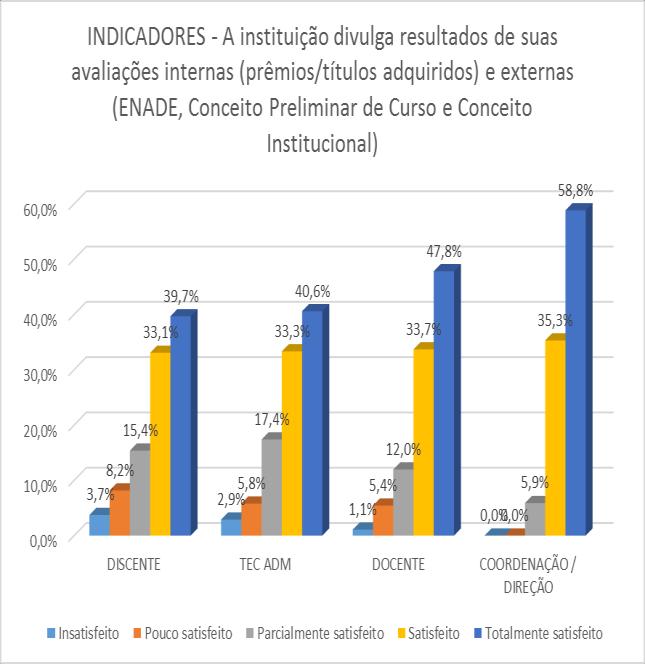 Tal evidencia é importante visto que a auto avaliação além de atuar enquanto ferramenta de gestão, planejamento e avaliação, pode atingir uma perspectiva pedagógica, de aprendizado envolvendo corpo