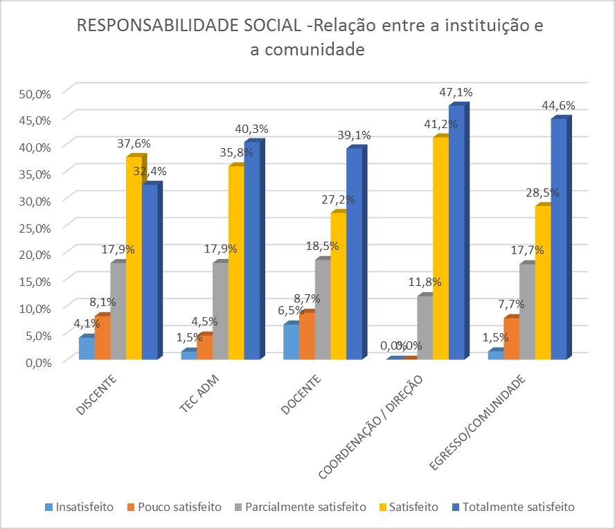 Gráfico 21 RESPONSABILIDADE SOCIAL 2017