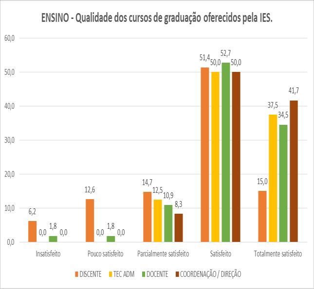 ENSINO - CURSOS GRADUAÇÃO- QUALIDADE EIXO 3: POLÍTICAS ACADÊMICAS PARTICIPANTES: (DISCENTES / DOCENTES / TÉC-ADMIN.