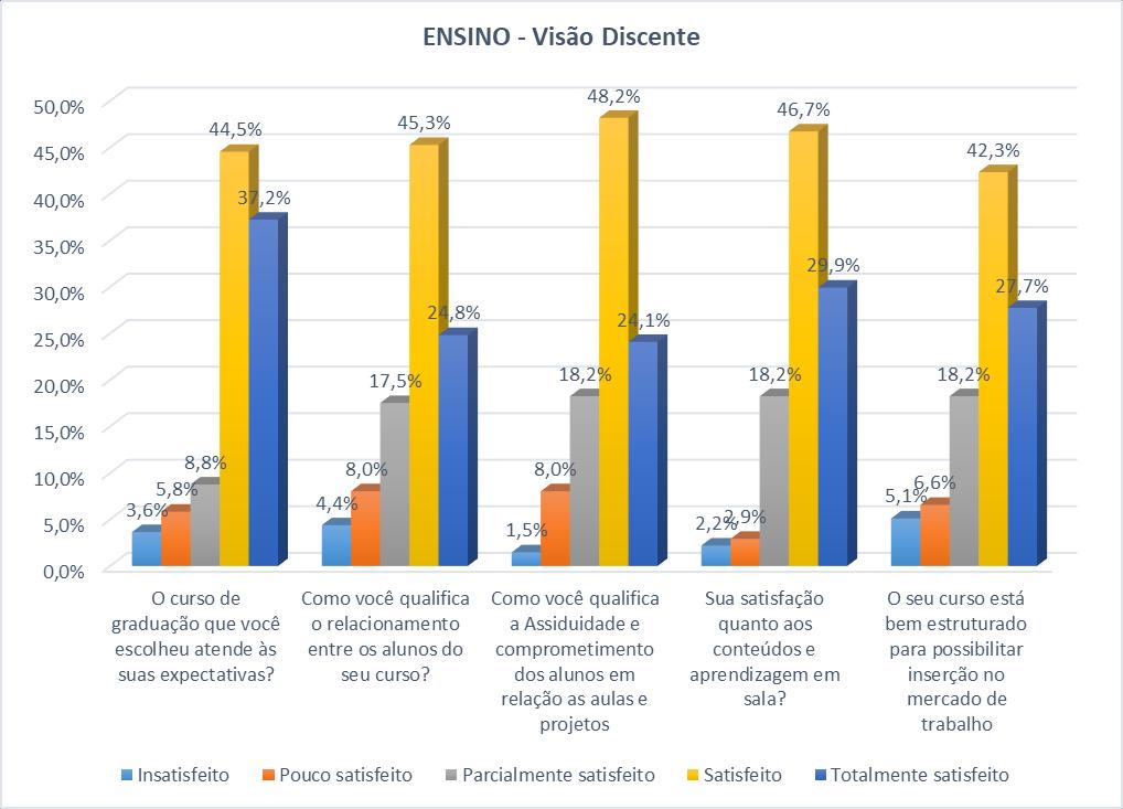 ENSINO - CURSOS GRADUAÇÃO- VISÃO DISCENTE - 2017 PARTICIPANTES: (DISCENTES ) Eixo 3: Políticas Acadêmicas - Dimensão 2: Políticas para o