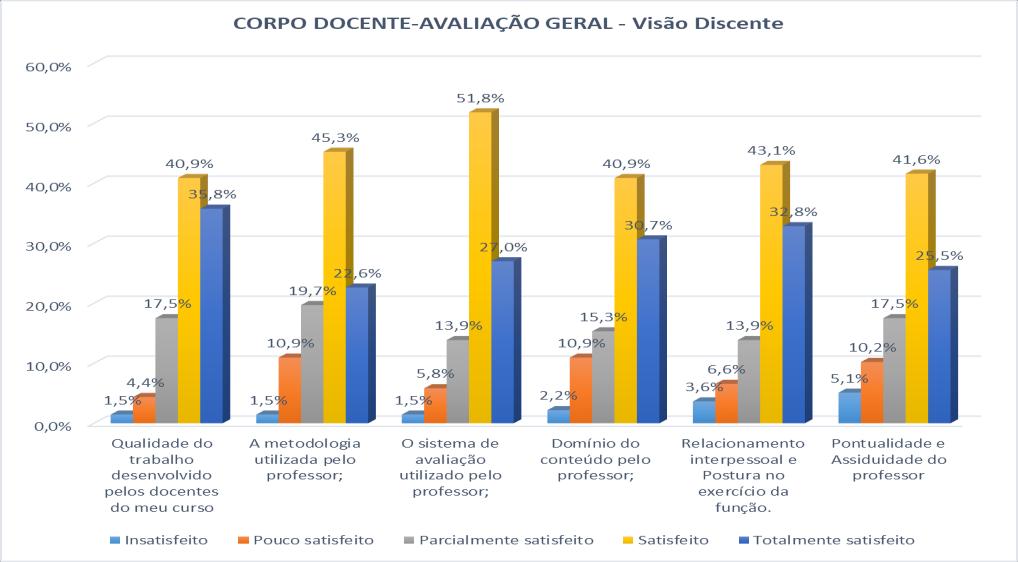 Verifica-se nos Gráficos 53,54,55,56 e 57 que os cursos de pós-graduação ofertados pela Faculdade FASIPE na percepção de todos os segmentos apresentam um bom nível de qualidade, bem como são