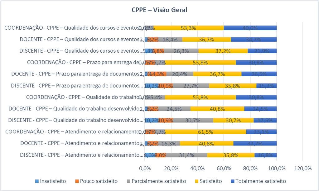 Verifica-se nos Gráficos 58,59 e 60 que o corpo docente apresenta bons indicadores em vários pontos destacando-se que gradativamente tais indicadores têm apresentado melhoria, sendo que tal resultado