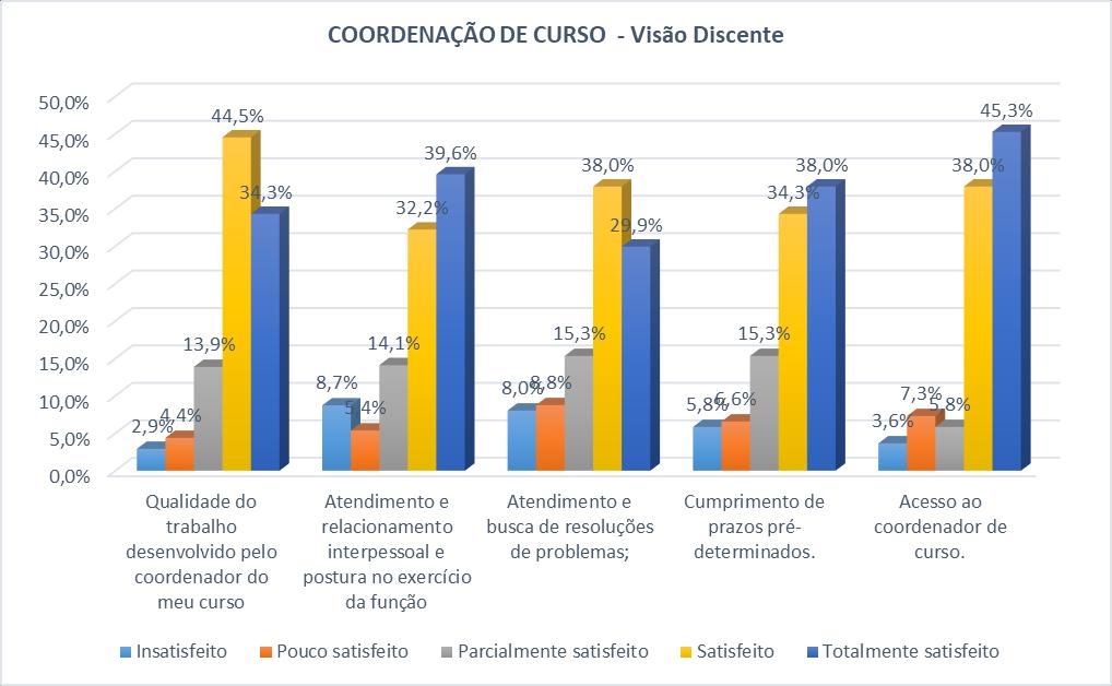 COORDENAÇÃO DE CURSO - DISCENTE - 2017 (DISCENTES) Eixo 4: Políticas de Gestão - Dimensão 6: Organização e Gestão da Instituição Gráfico 87 COORDENAÇÃO DE CURSO -