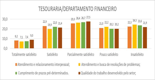 FINANCEIRO - 2015 Ao observar os dados dos Gráficos 95,96,97 verifica-se no triênio 2015/2016/2017 que na percepção dos discentes o departamento financeiro apresenta indicadores que devem ser