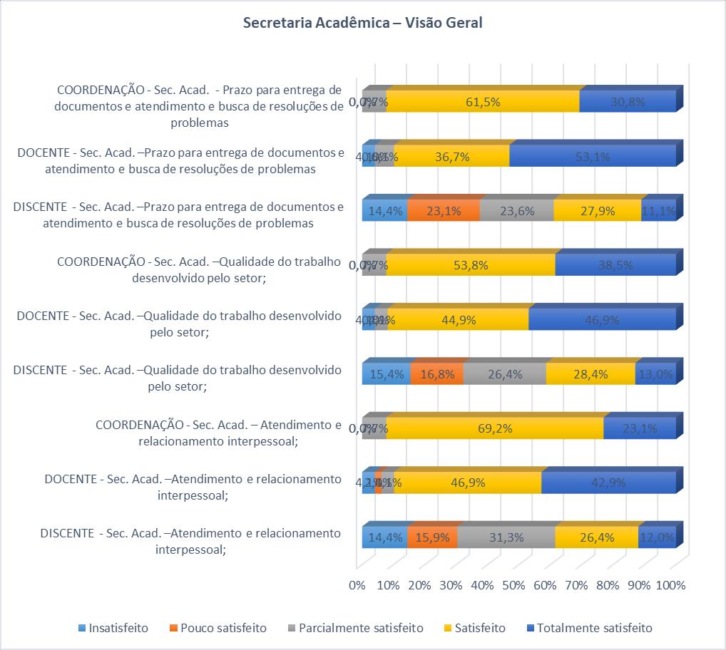 SECRETARIA ACADÊMICA Eixo 4: Políticas de Gestão - Gráfico 98 SECRETARIA ACADÊMICA - 2017 (DISCENTES / DOCENTES