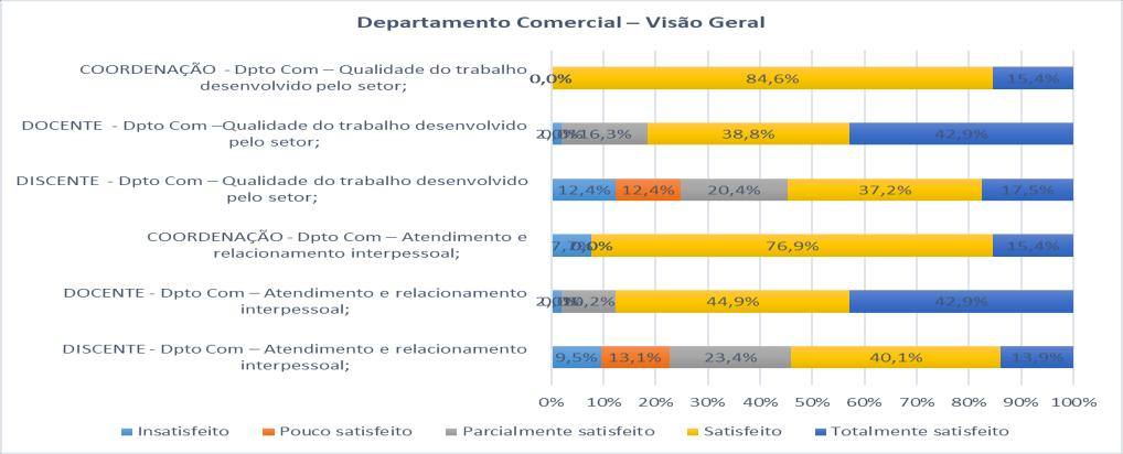 Novamente convém destacar que tais componentes acabam por refletir diretamente na atuação junto a um dos atores principais do processo educativo, que é o discente.