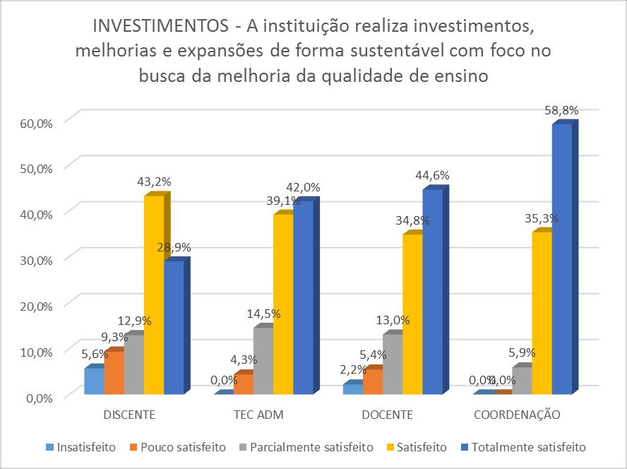 investimentos, melhorias e expansões dentro do ambiente institucional, o que permite ao acadêmico verificar a estruturação do seu curso, bem como da melhoria da qualidade de ensino, mediante a