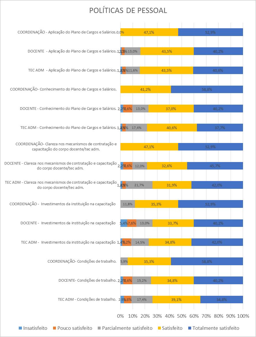 2017 (TEC ADM/ DOCENTES /COORD) Dimensão 5: