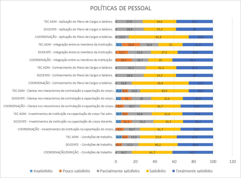 Gráfico 111 POLÍTICAS DE PESSOAL - 2015 Mediante dados dos Gráficos 109,110 e 111 observa-se que a maioria dos colaboradores são detentores das informações a respeito do seu PCCS, porém é importante