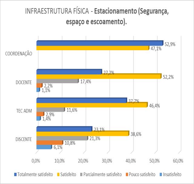 / DIRETORES / COORD) Dimensão 7: Infraestrutura Física A CPA optou por inserir o indicador de