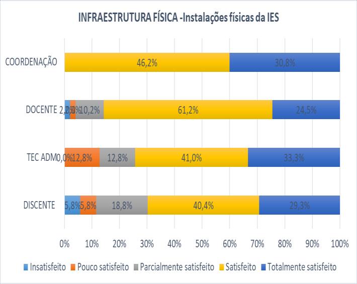 Ao observar os dados do Gráficos 112, no que tange a acessibilidade a comunidade reconhece o trabalho na