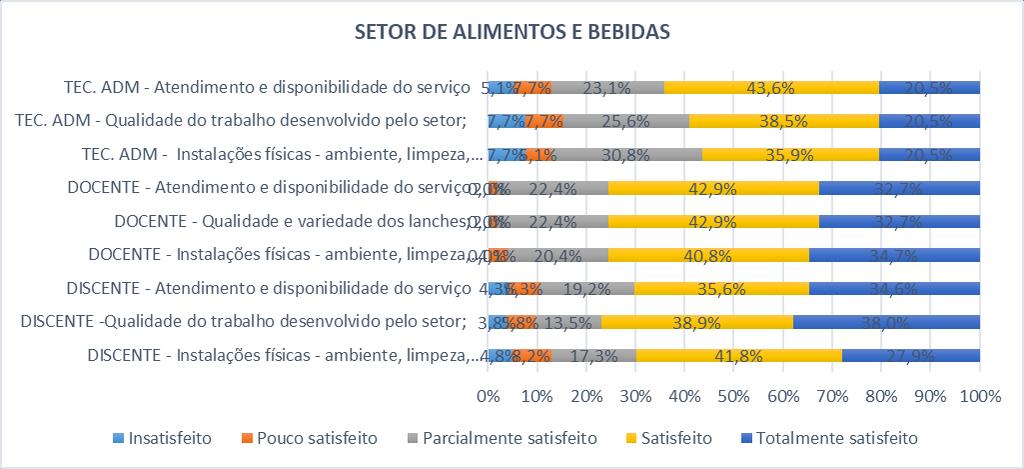 SETOR DE ALIMENTOS E BEBIDAS Eixo 5: Infraestrutura Física Gráfico 129 SETOR DE ALIMENTOS E BEBIDAS -