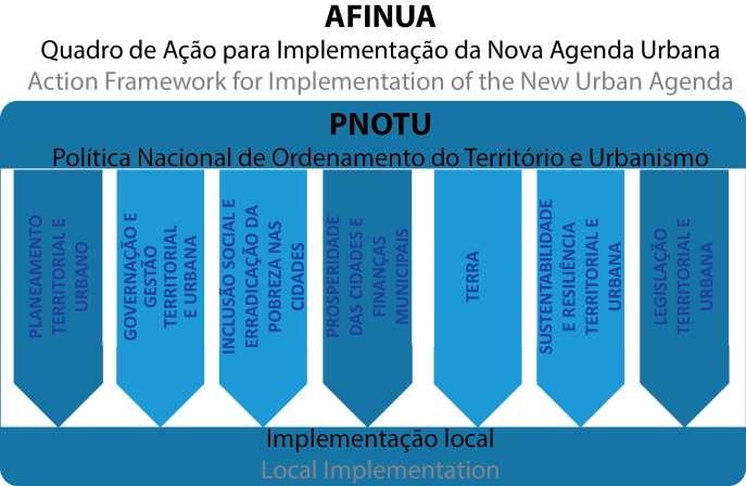 5. QUADRO DE AÇÃO PARA IMPLEMENTAÇÃO DA NOVA AGENDA URBANA ACTION FRAMEWORK FOR