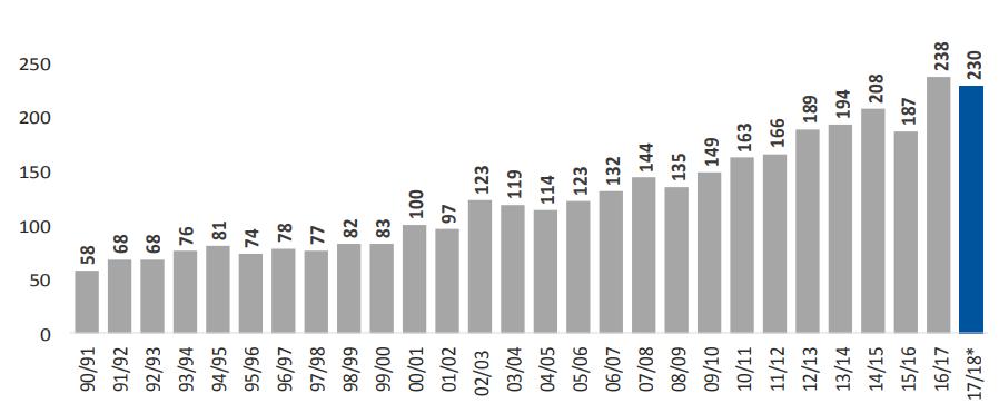 Como Evoluiu Nossa Produção de Grãos e