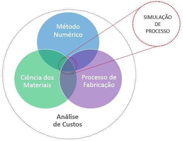 Simulação