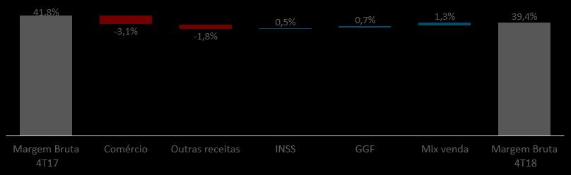 A seguir demonstramos a evolução da margem bruta do 4T17x4T18: (1) Em milhões.