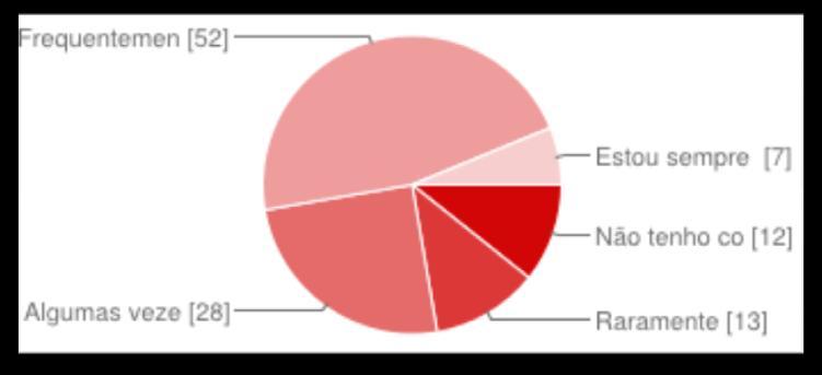 Gráfico 1 Horas passadas na Internet por dia Gráfico