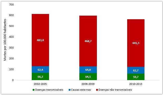 SPBA13/2 Américas entre 2002 e 2013. A predominância das doenças não transmissíveis é clara.