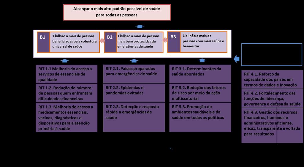 SPBA13/2 protegidas contra emergências de saúde e 1 bilhão a mais de pessoas desfrutando de melhor saúde e bem-estar (conhecidas como a as três metas do bilhão ).