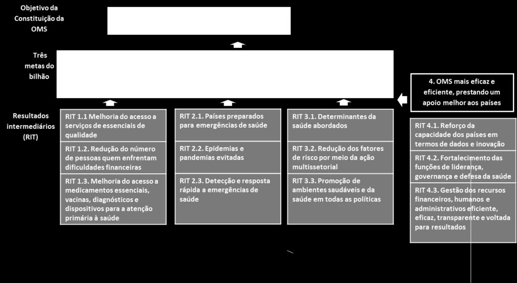 Após a aprovação do 13º PGT, a OMS continuou a desenvolver sua estrutura com os resultados associados, com um conjunto de 12 resultados intermediários diferentes dos contidos no próprio 13º PGT.