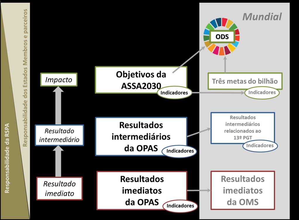 SPBA13/2 Figura 7. Cadeia de resultados da OPAS e da OMS 49.